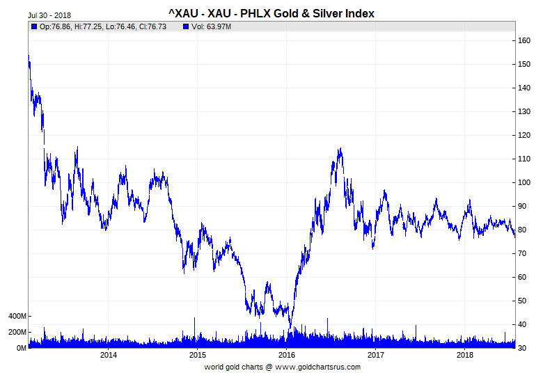 HUI - NYSE Arca Gold BUGS Index, графиката обхваща 5 годишен период